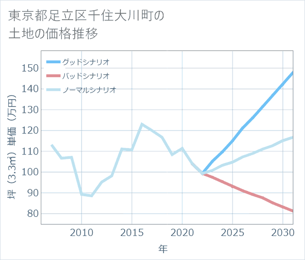 東京都足立区千住大川町の土地価格推移