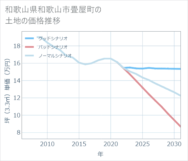 和歌山県和歌山市畳屋町の土地価格推移