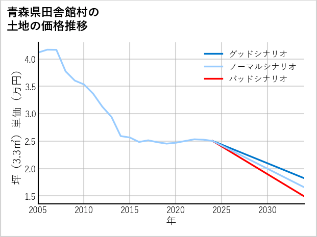 青森県田舎館村の土地価格推移