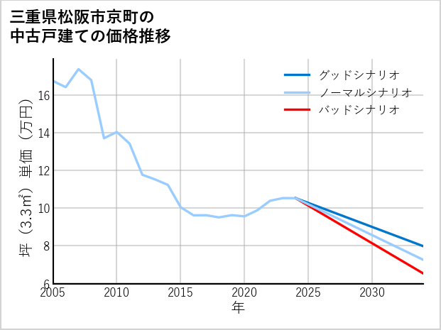 三重県松阪市京町の中古戸建て価格推移