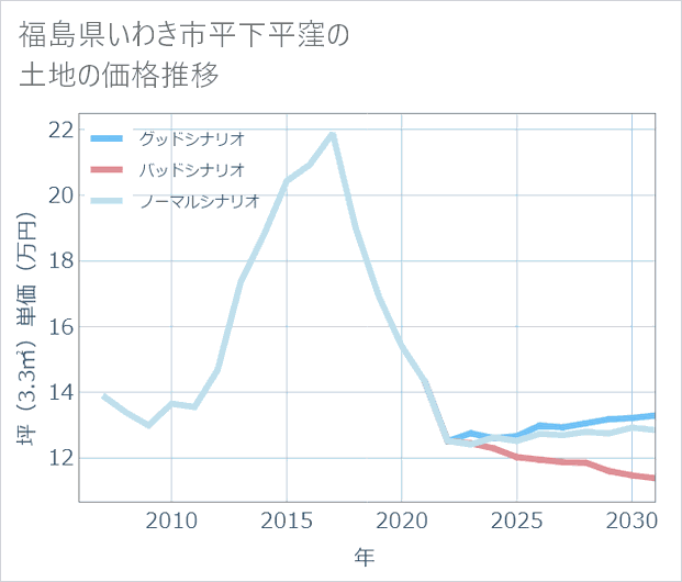 福島県いわき市平下平窪の土地価格推移