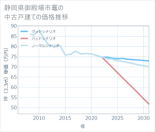 静岡県御殿場市竈の中古戸建て価格推移