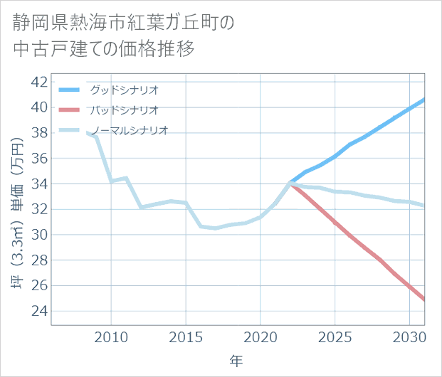 静岡県熱海市紅葉ガ丘町の中古戸建て価格推移