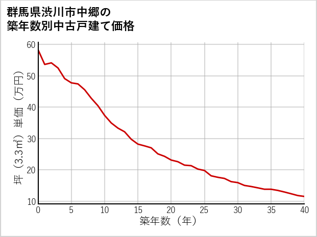 群馬県渋川市中郷の築年数別の中古戸建て坪単価