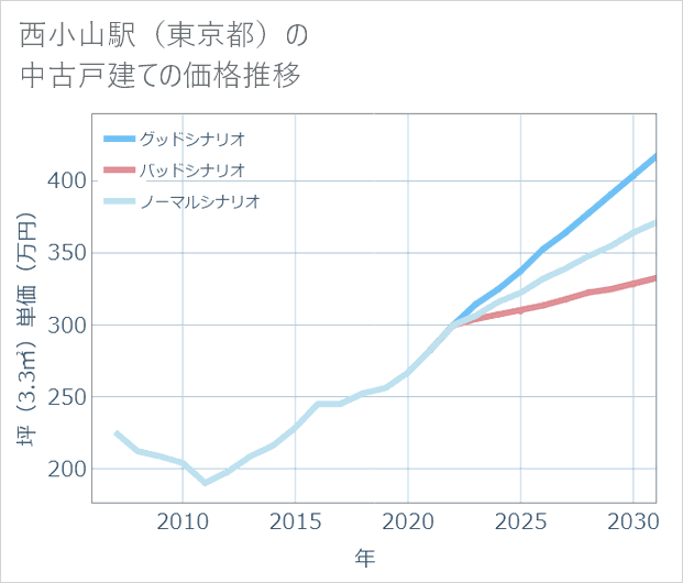西小山駅(東京都)の中古戸建て価格推移