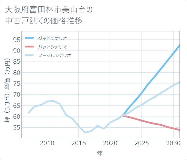 大阪府富田林市美山台の中古戸建て価格推移