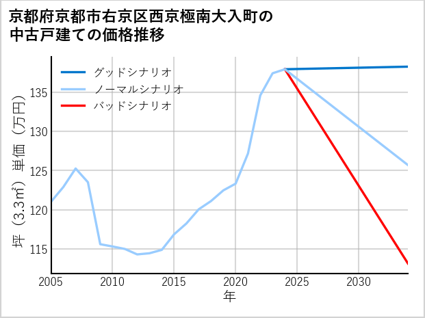 京都府京都市右京区西京極南大入町の中古戸建て価格推移