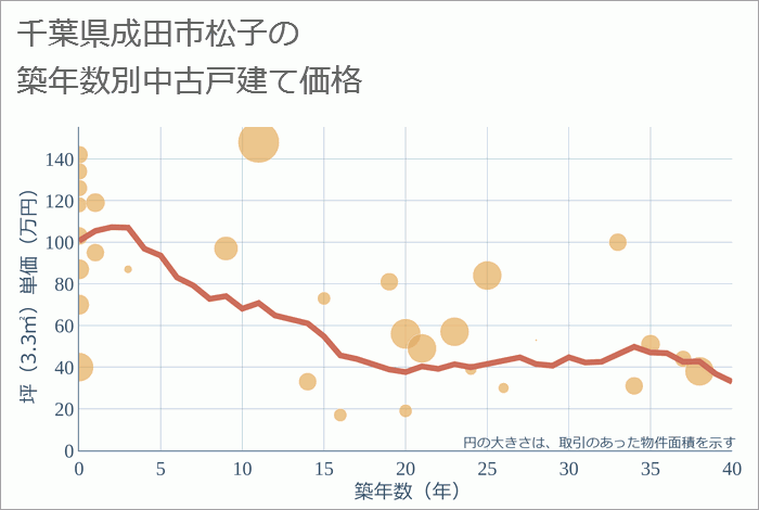 千葉県成田市松子の築年数別の中古戸建て坪単価