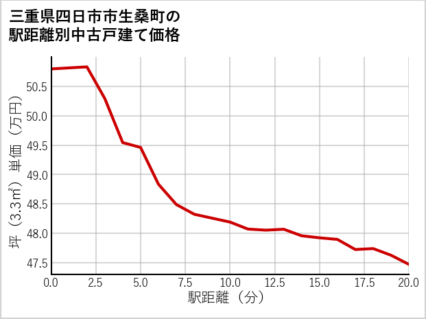 三重県四日市市生桑町の徒歩距離別の中古戸建て坪単価