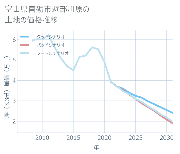 富山県南砺市遊部川原の土地価格推移
