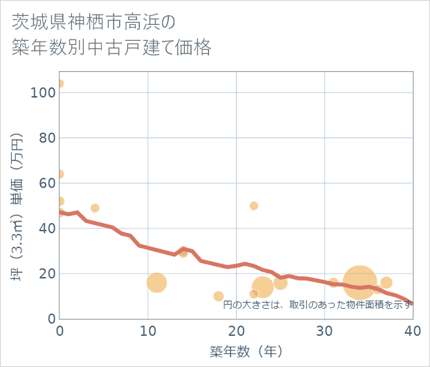 茨城県神栖市高浜の築年数別の中古戸建て坪単価