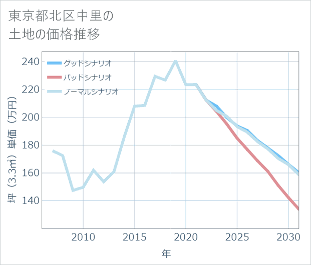 東京都北区中里の土地価格推移