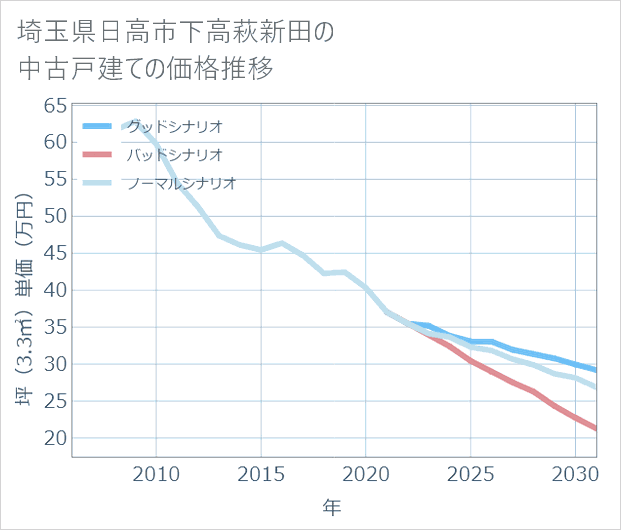 埼玉県日高市下高萩新田の中古戸建て価格推移