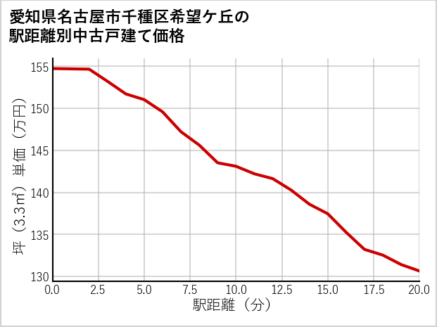 愛知県名古屋市千種区希望ケ丘の徒歩距離別の中古戸建て坪単価
