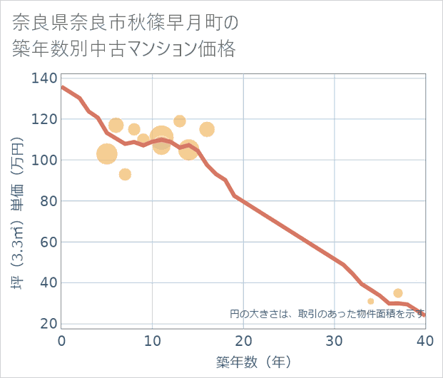 奈良県奈良市秋篠早月町の築年数別の中古マンション坪単価