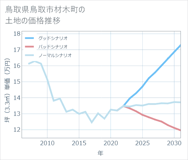 鳥取県鳥取市材木町の土地価格推移