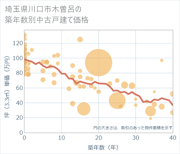 埼玉県川口市木曽呂の築年数別の中古戸建て坪単価