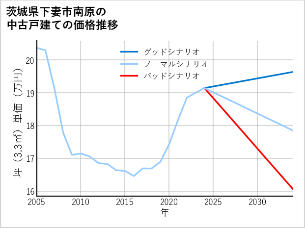 茨城県下妻市南原の中古戸建て価格推移