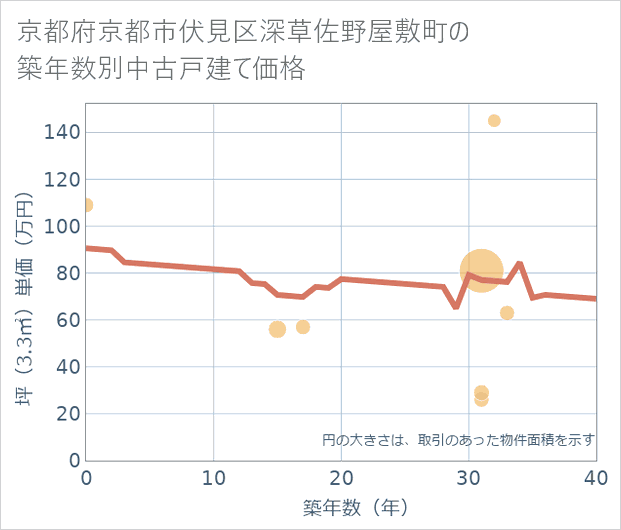 京都府京都市伏見区深草佐野屋敷町の築年数別の中古戸建て坪単価