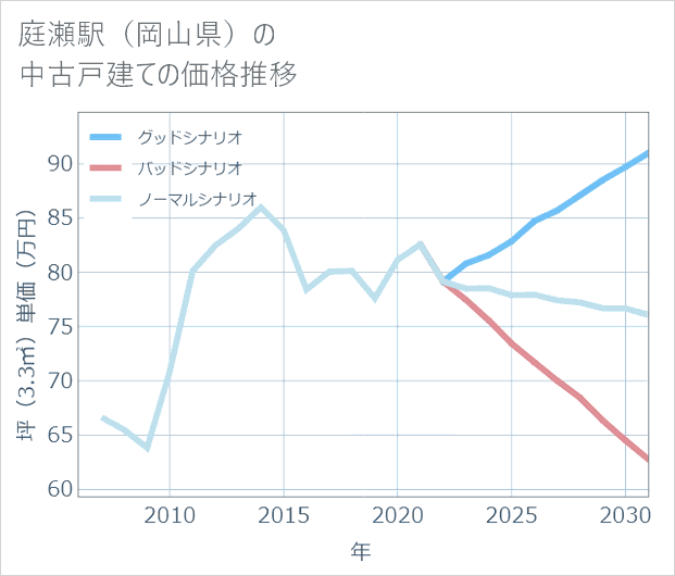 庭瀬駅(岡山県)の中古戸建て価格推移