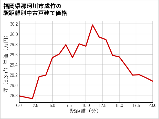 福岡県那珂川市成竹の徒歩距離別の中古戸建て坪単価
