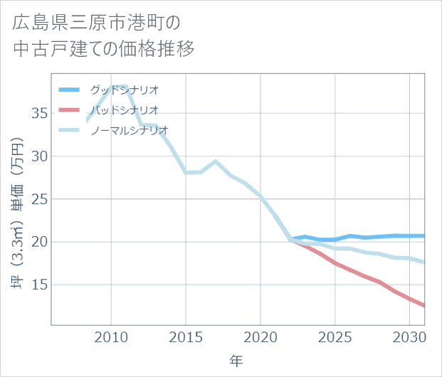 広島県三原市港町の中古戸建て価格推移