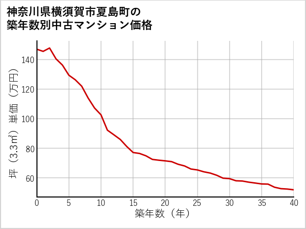 神奈川県横須賀市夏島町の築年数別の中古マンション坪単価