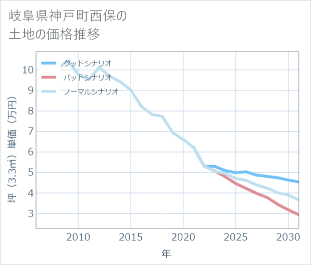岐阜県神戸町西保の土地価格推移