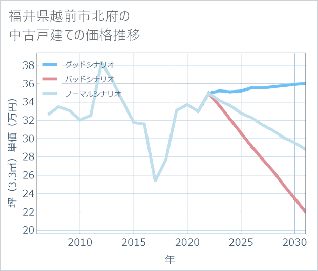 福井県越前市北府の中古戸建て価格推移
