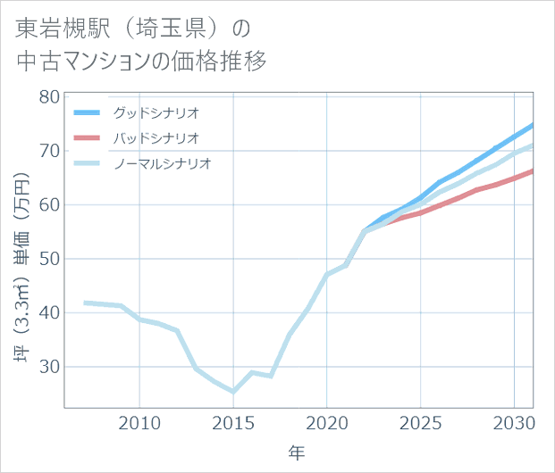 東岩槻駅(埼玉県)の中古マンション価格推移