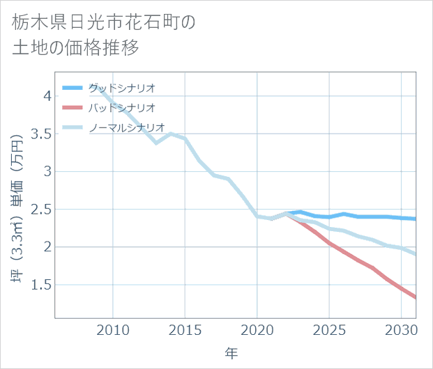 栃木県日光市花石町の土地価格推移