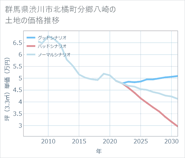 群馬県渋川市北橘町分郷八崎の土地価格推移