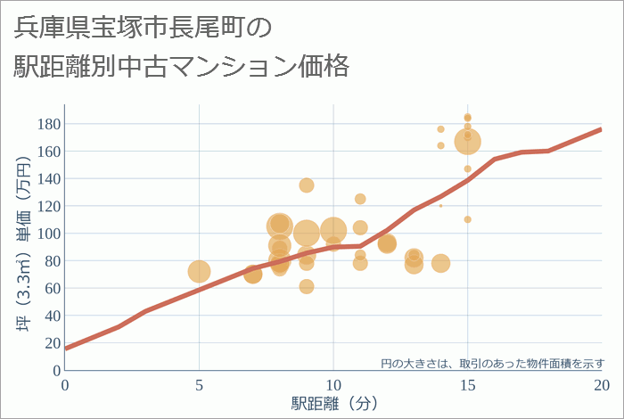 兵庫県宝塚市長尾町の徒歩距離別の中古マンション坪単価