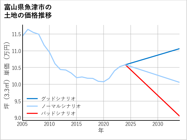 富山県魚津市の土地価格推移