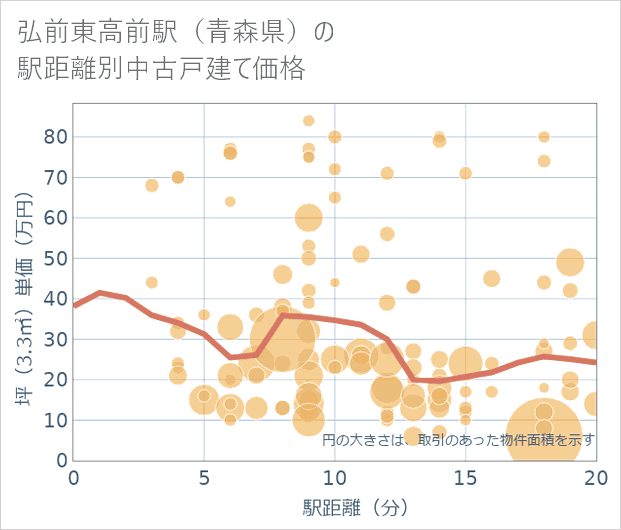 弘前東高前駅(青森県)の徒歩距離別の中古戸建て坪単価