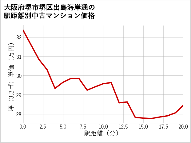 大阪府堺市堺区出島海岸通の徒歩距離別の中古マンション坪単価
