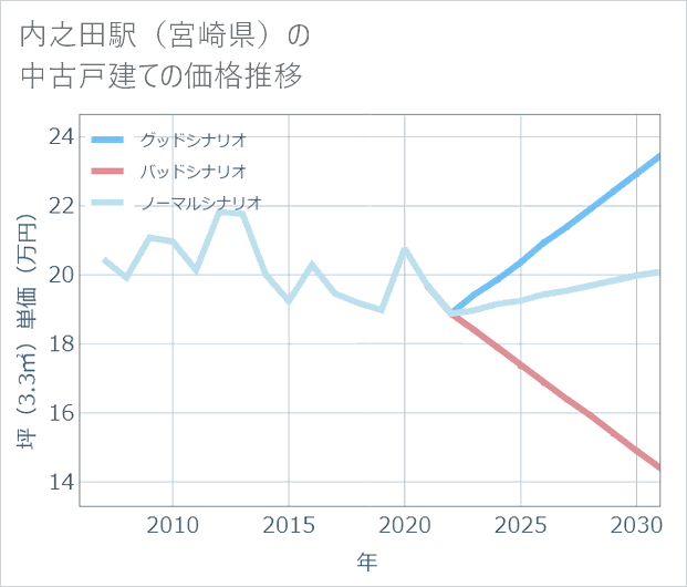 内之田駅(宮崎県)の中古戸建て価格推移