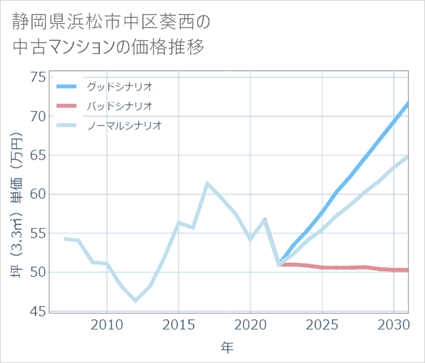 静岡県浜松市中区葵西の中古マンション価格推移