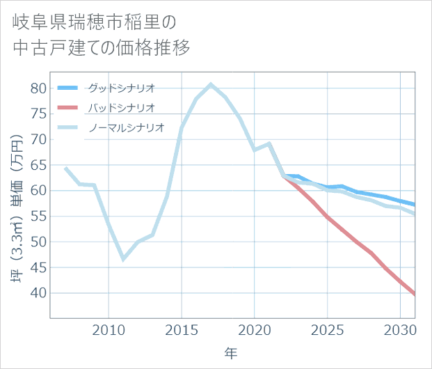 岐阜県瑞穂市稲里の中古戸建て価格推移