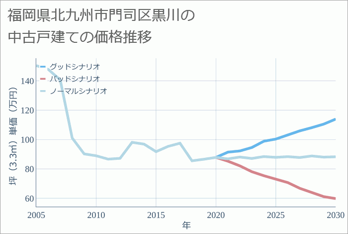 福岡県北九州市門司区黒川の中古戸建て価格推移