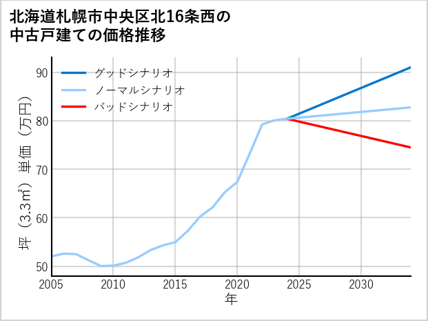 北海道札幌市中央区北16条西の中古戸建て価格推移