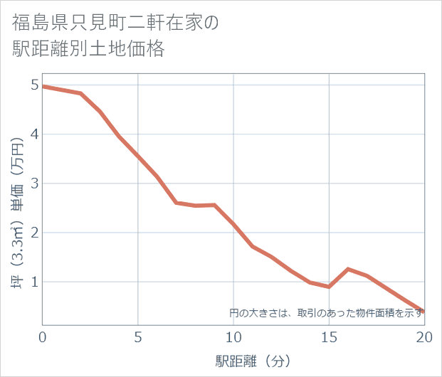 福島県只見町二軒在家の徒歩距離別の土地坪単価
