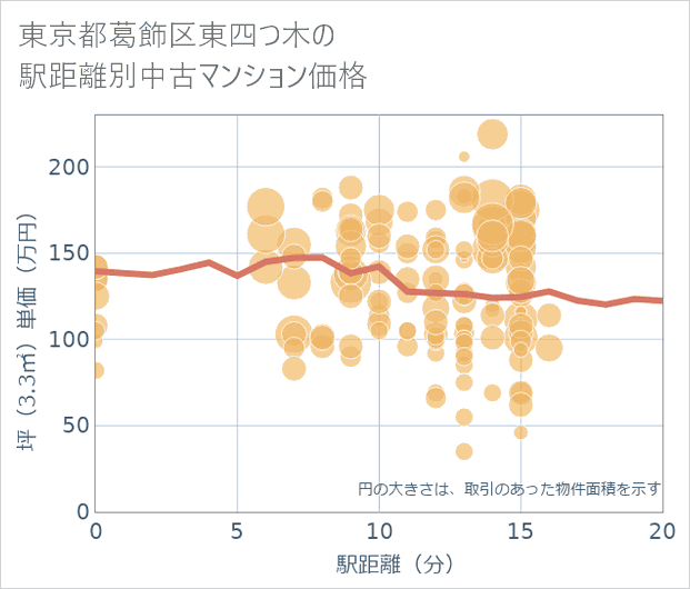 東京都葛飾区東四つ木の徒歩距離別の中古マンション坪単価