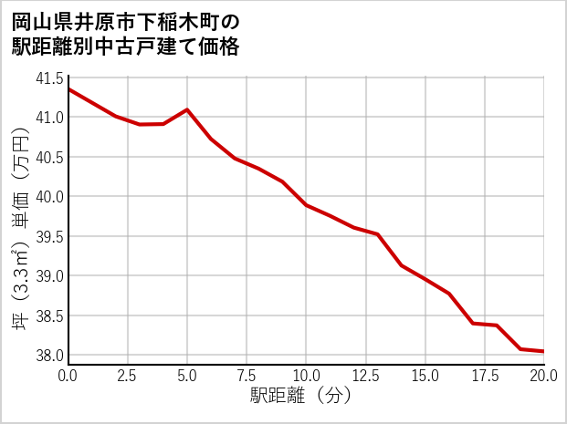 岡山県井原市下稲木町の徒歩距離別の中古戸建て坪単価