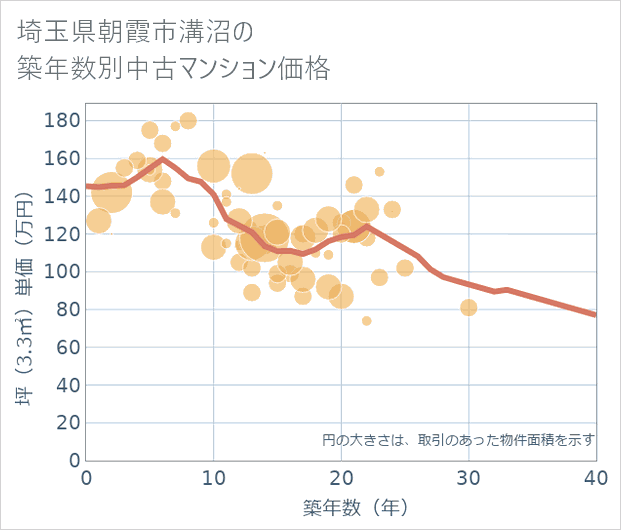 埼玉県朝霞市溝沼の築年数別の中古マンション坪単価