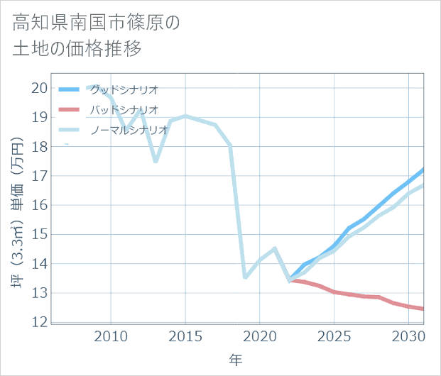 高知県南国市篠原の土地価格推移