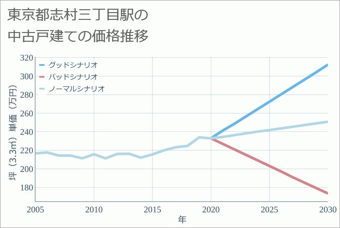 志村三丁目駅（東京都）の中古戸建て価格推移