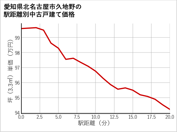 愛知県北名古屋市久地野の徒歩距離別の中古戸建て坪単価