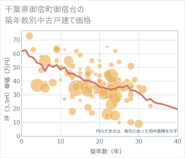 千葉県御宿町御宿台の築年数別の中古戸建て坪単価