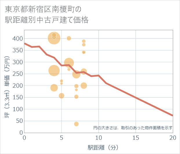 東京都新宿区南榎町の徒歩距離別の中古戸建て坪単価